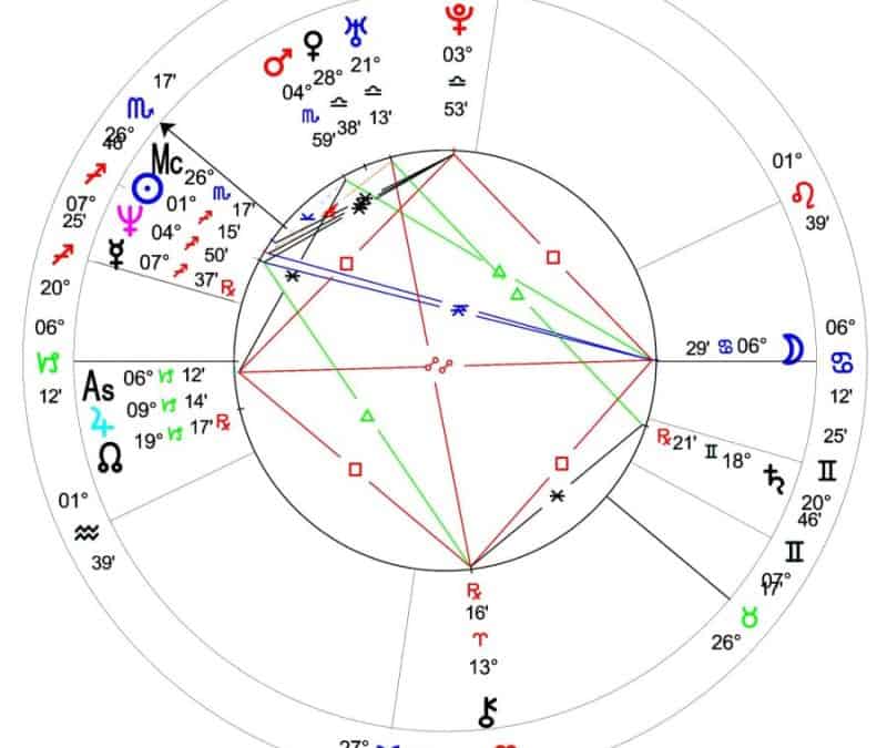 Horoskop – Knut Arild Hareide